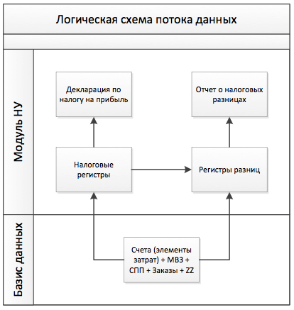 Поток данных в 1 с. Схема потока данных. Схема потоков информации. Схема потоков данных в 1с. Денежный поток схема.