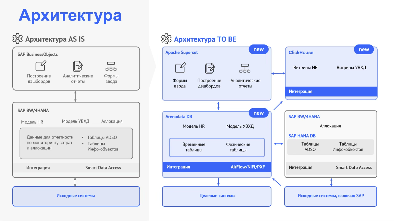 Рисунок 1. Архитектура AS IS и TO BE