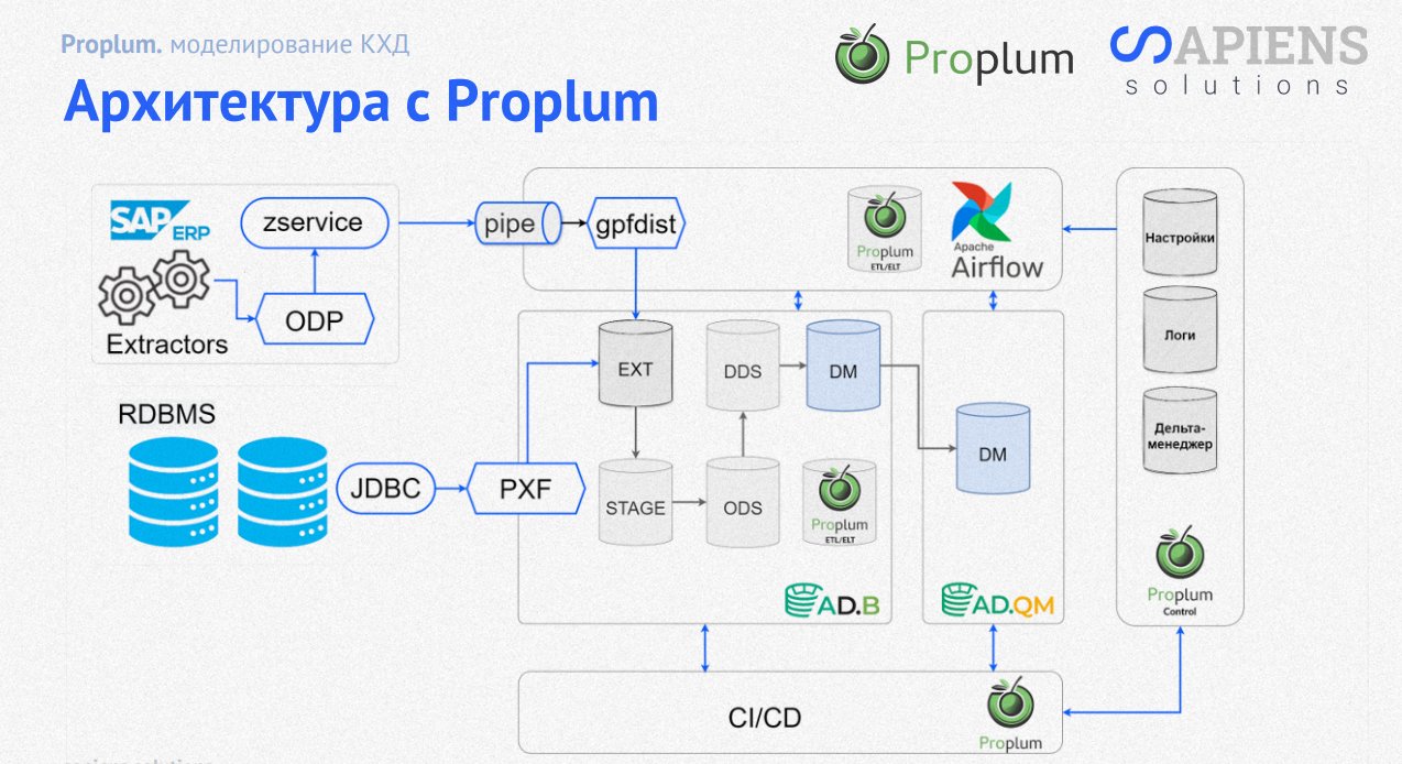 Архитектура с Proplum — моделирование КХД